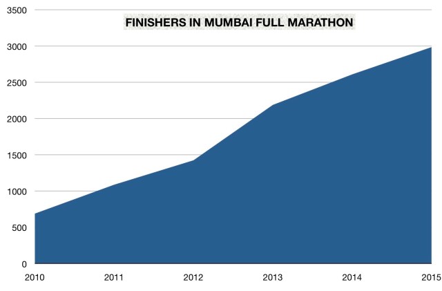 Mumbai marathon