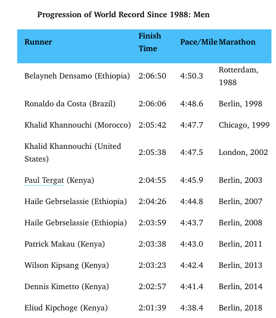 World Record progession